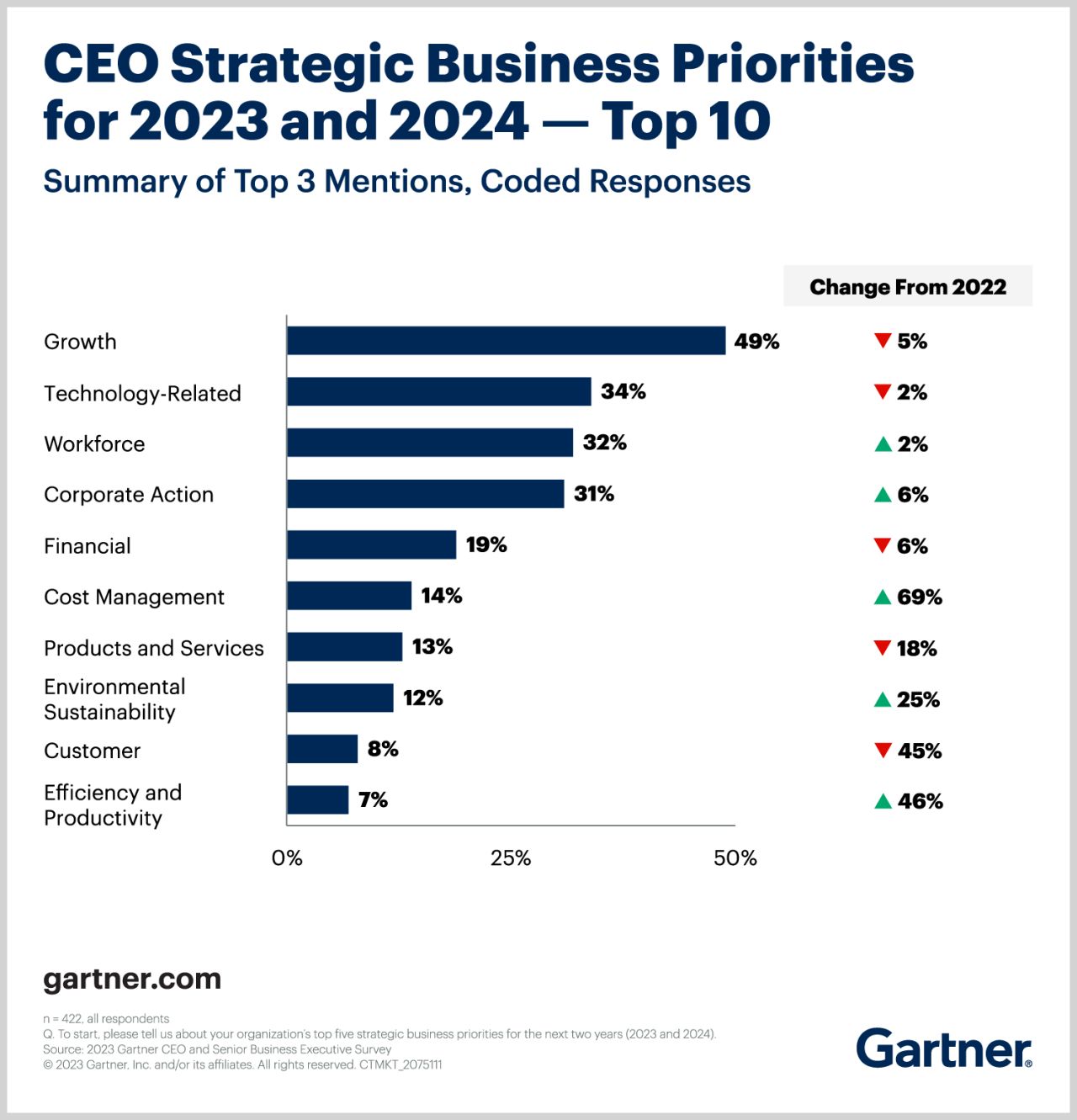 Gartner: 2023 é Ano De Reorientação Para CEOs; Já Repensou Seu ...