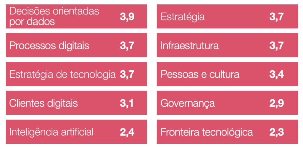 Pesquisa PWC/FDC revela nível de maturidade digital das empresas brasileiras em uma escala de 1 a 6